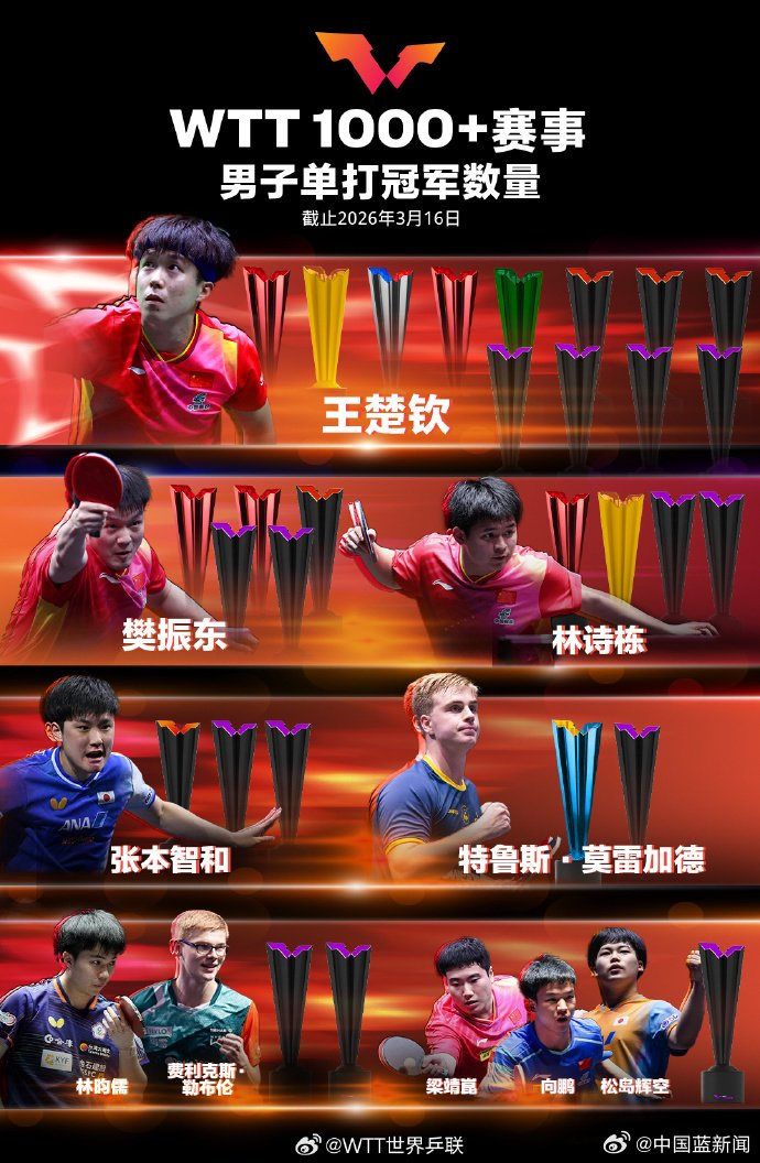 世界杯官网-孙颖莎15冠领跑WTT单打榜，王楚钦12冠居男单首位|特鲁斯·莫雷加德|WTT世界乒联|男子单打|张本智和|林诗栋_新浪体育_新浪新闻