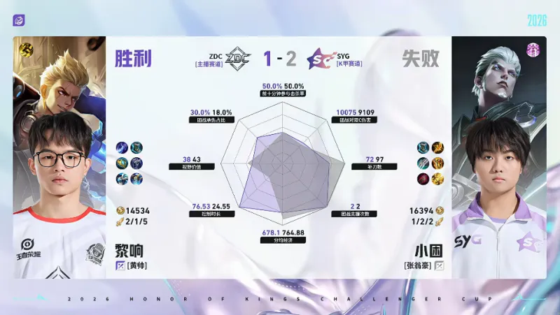 世界杯官网-SYG/ZDC第三局数据对比：竹子元射数据完全包围小怜百里守约